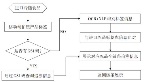 關注 深圳首創 不貼碼 追溯系統,進口冷鏈食品全鏈條可追溯